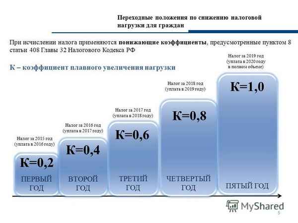 Что такое коэффициент КВ в земельном налоге?