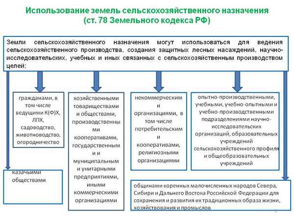Приватизация земель сельскохозяйственного назначения и земель общего пользования