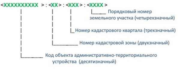 Из чего состоит кадастровый номер земельного участка — как правильно расшифровать?