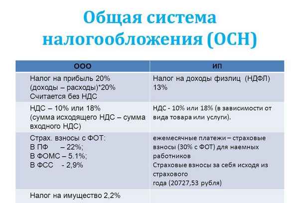 Какие налоги платит ООО с НДС