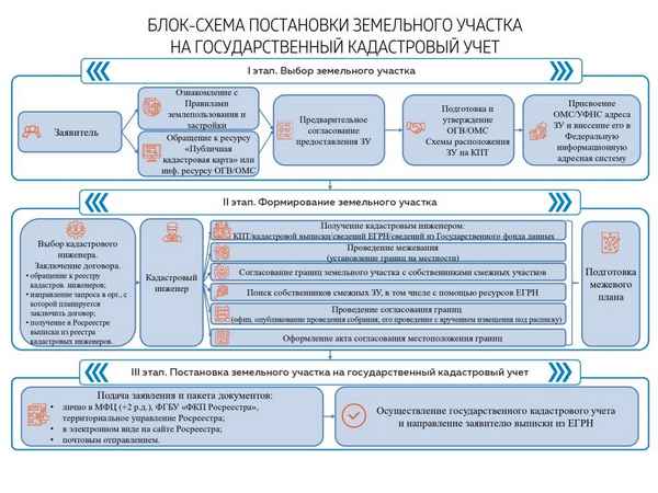 ПроцеДypa постановки на кадастровый учет ранее учтенных земельных участков