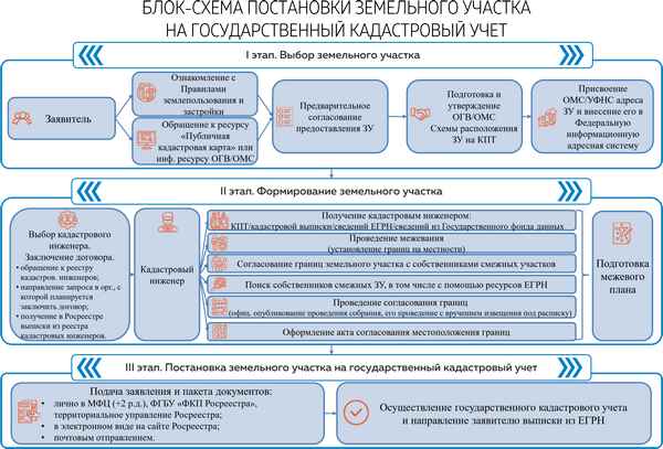 Приостановка кадастрового учета земельного участка – как это работает