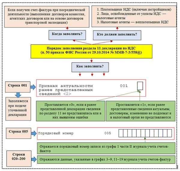 Особенности заполнения раздела 12 декларации по НДС