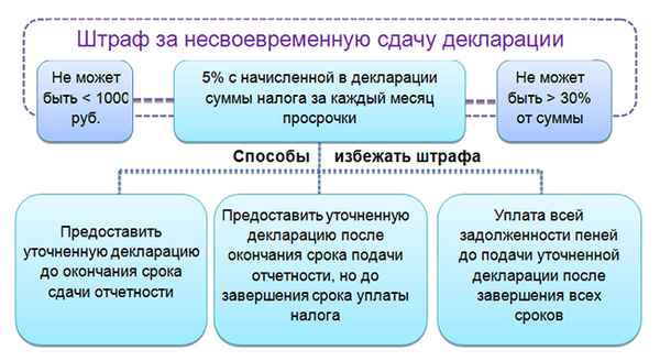 Штраф за несдачу и несвоевременное предоставление декларации по НДС