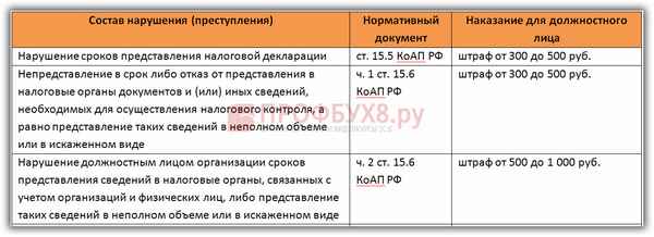 Cрок сдачи налоговой декларации по НДС. Штрафы и хранение документов