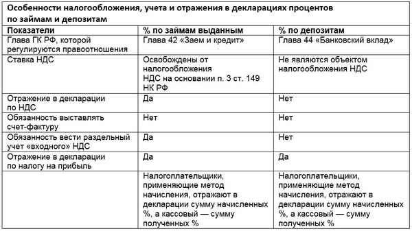 Проценты, полученные по займам и депозиту в декларации по НДС