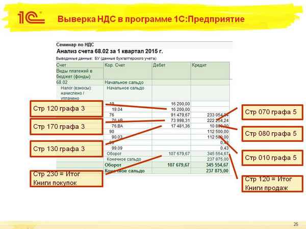 Как проверить правильность декларации по НДС по оборотке?