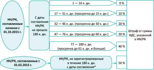 Регистрация новорожденного: сроки и размер штрафов за просрочку