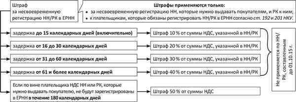 Штраф за несвоевременную регистрацию по месту жительства