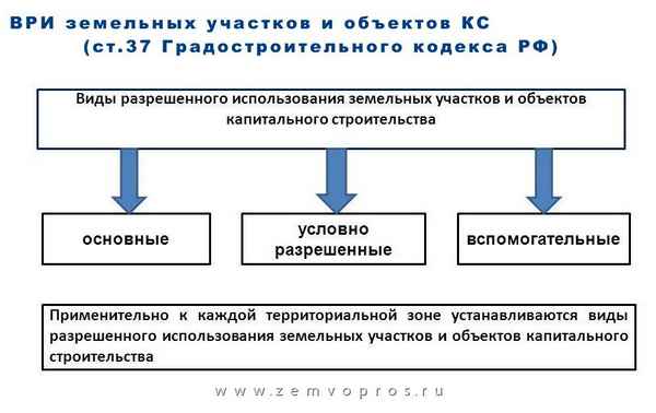 Виды разрешенного использования земельных участков