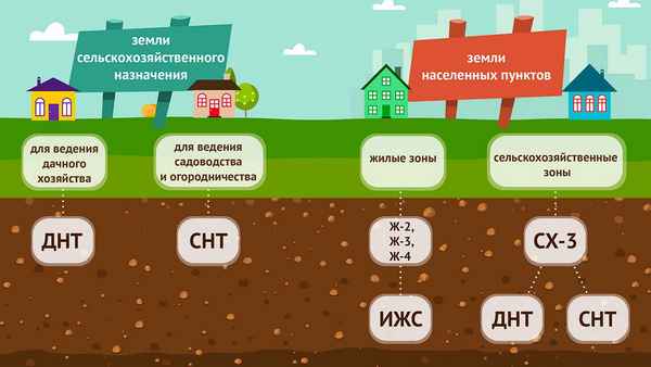 Земли сельскохозяйственного назначения для дачного строительства