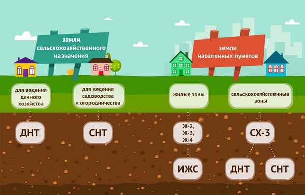 Земли для садоводства: особенности категории земельных участков