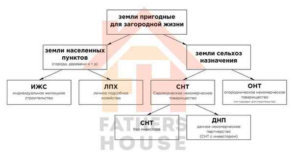 Земельные участки из ЛПХ в ИЖС и рыбоводство: порядок перевода