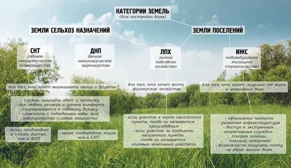 Статус земельного участка: понятие, виды, возможность изменения