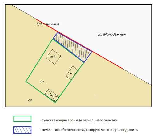 Присоединение земельного участка. Как увеличить площадь?