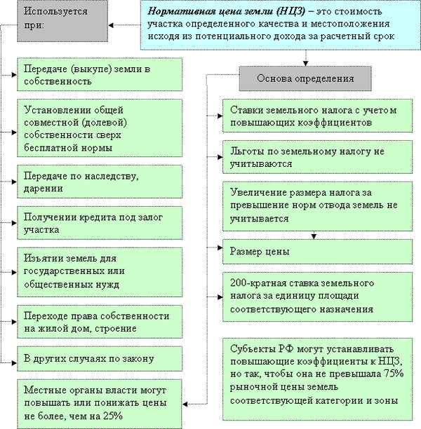 Нормативная цена земли. Порядок проведения расчетов