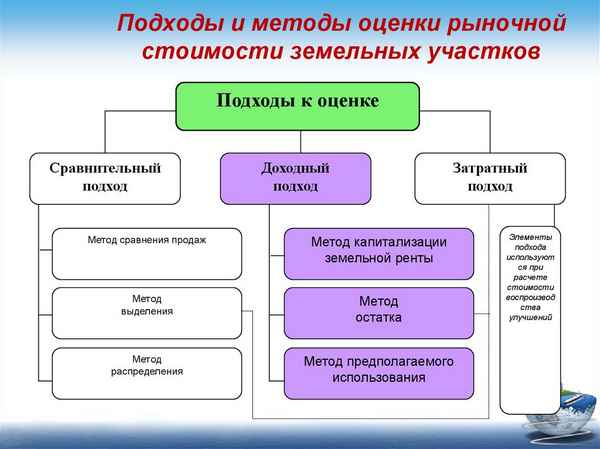 Методы оценки рыночной стоимости земельных участков