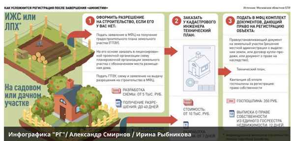 Прописка в доме на участке ИЖС. Инструкция по оформлению