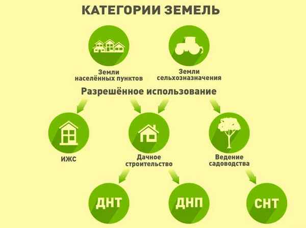 Перевод земли из сельхозназначения в ИЖС. Порядок действий