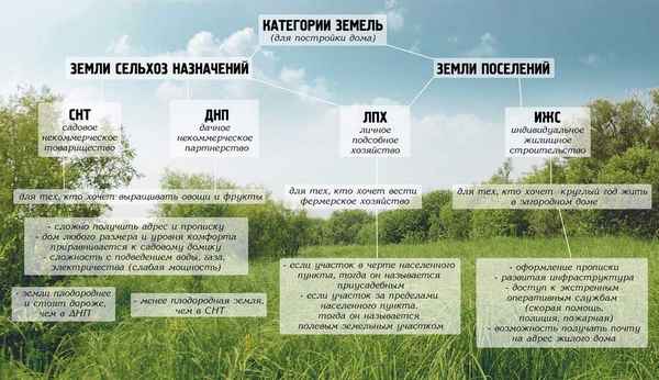 В чем различия между землями категорий ИЖС и ЛПХ