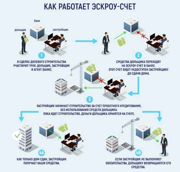 Россия перейдет от долевого строительства к проектному финансированию