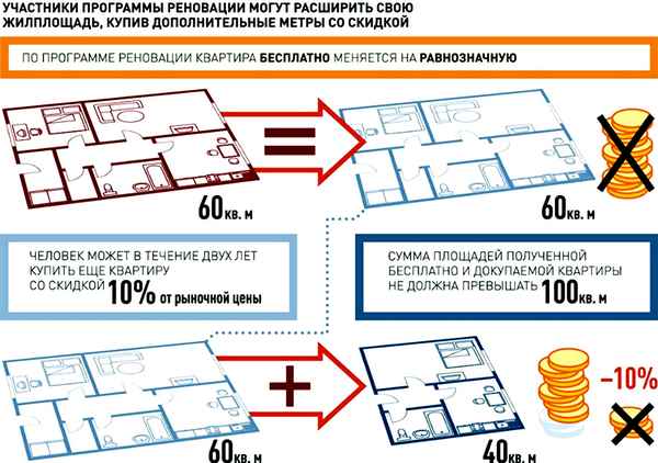 Можно ли продать квартиру в доме под реновацию?