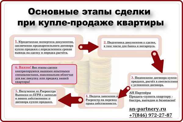 Оформление сделки купли продажи квартиры: основные шаги
