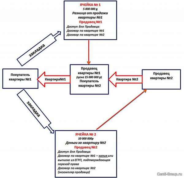 Альтернативная сделка купли-продажи квартиры: как происходит?