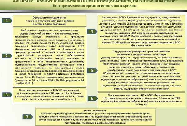 Правила приобретения недвижимости на вторичном рынке