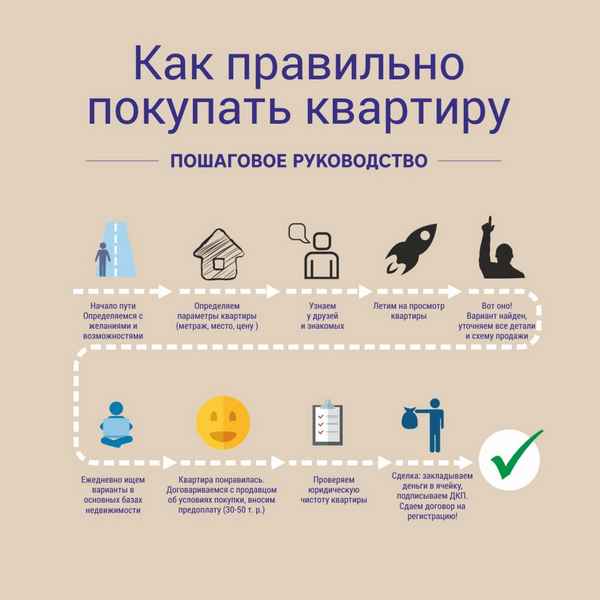 Пошаговая инструкция при покупке квартиры через риэлтора
