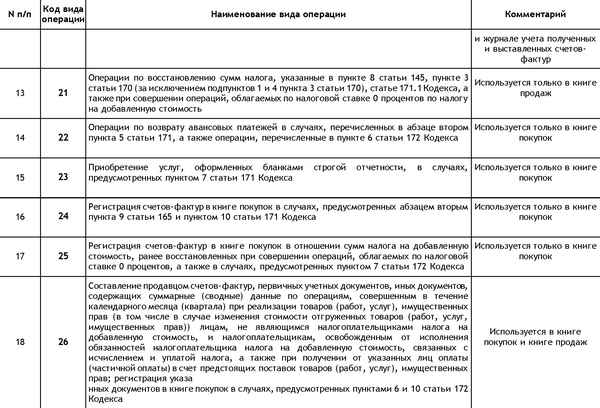 Значение и функции кода вида операции 21 в книге продаж
