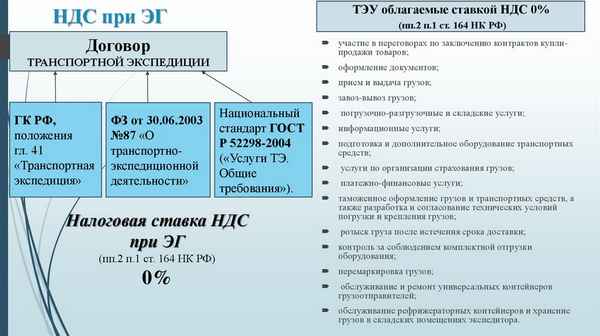 Зависимость ставки НДС от вида трaнcпортных услуг