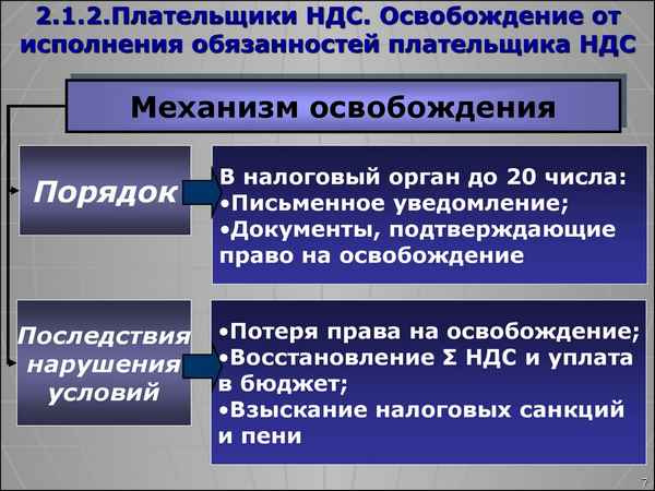 Освобождение от НДС по объекту налогообложения