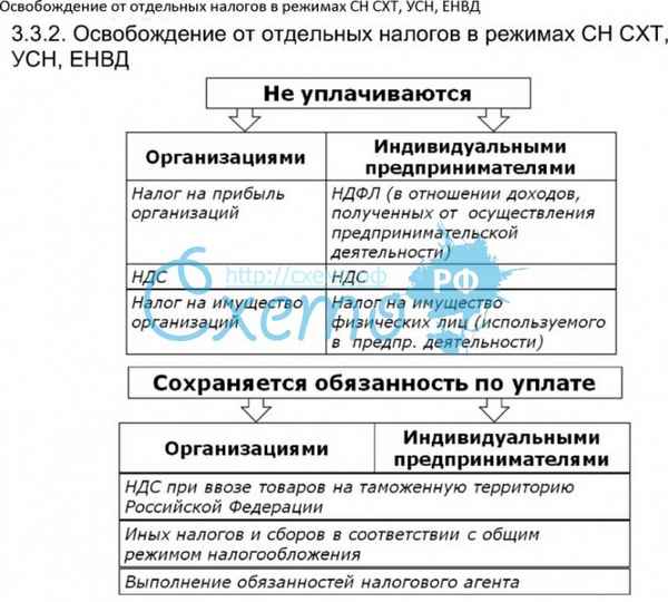 Освобождение от НДС при упрощённом режиме налогообложения