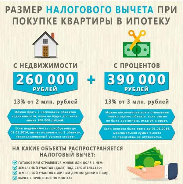 Налоговый вычет при покупке квартиры в ипотеку