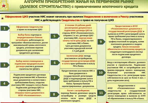 Как происходит покупка строящегося жилья в ипотеку?