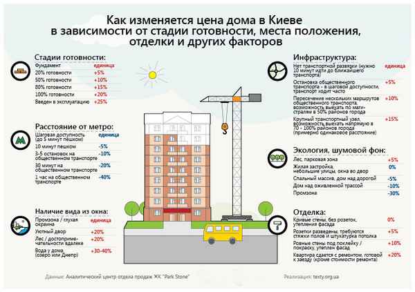 Как оплатить постройку жилого дома квартирой?