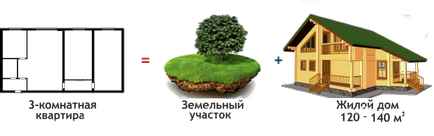Как происходит обмен земельного участка на квартиру?