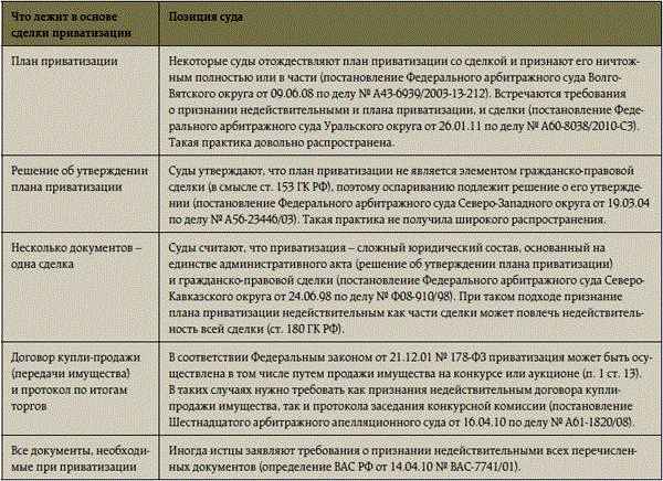 Признание приватизации недействительной. Судебная пpaктика