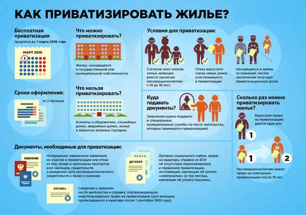 Через сколько можно продать квартиру после приватизации?