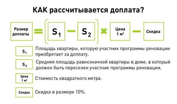 Стоимость квадратного метра жилья по программе реновации. Доплата за дополнительную площадь