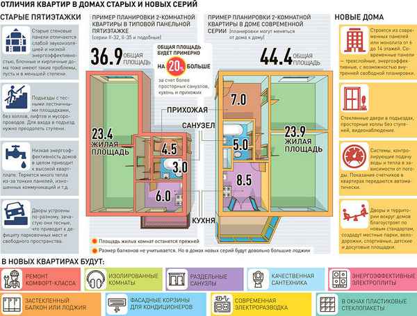 Как выглядят квартиры и дома по программе реновация: нужен ли ремонт? Количество вариантов жилья на выбор