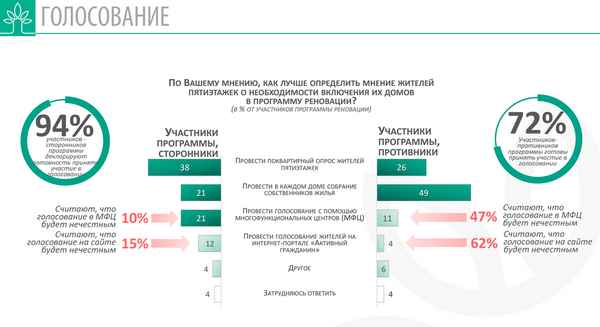 Результаты голосования по программе реновации в Москве. Что будет, если большинство жителей будут против сноса пятиэтажки?