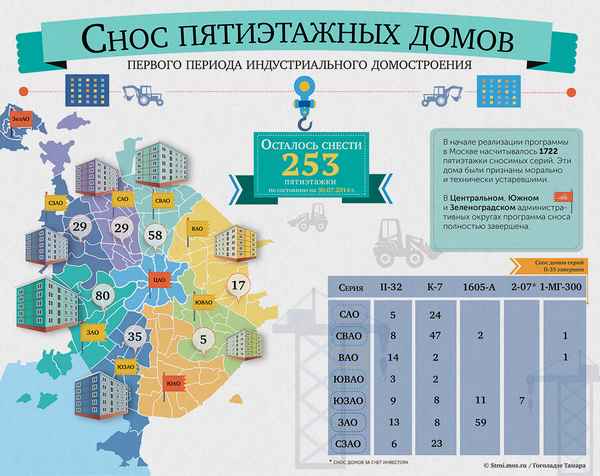Программа реновации в Северном административном округе Москвы: последние новости, список районов, сроки переселения
