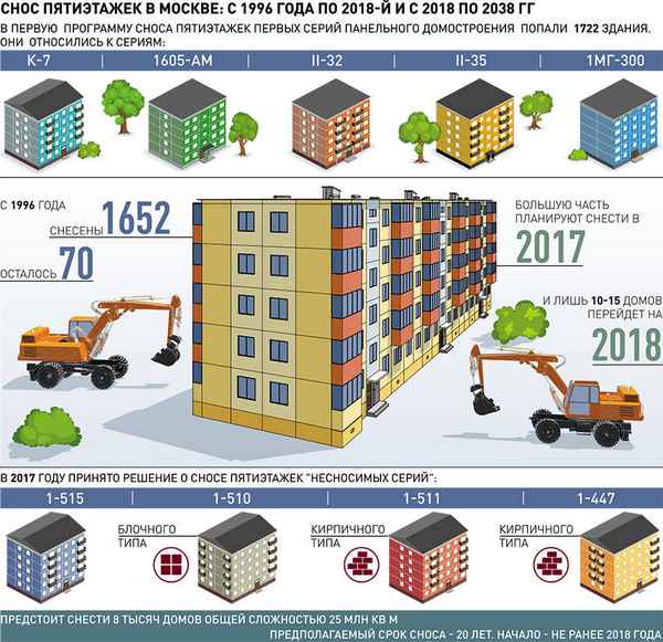 Законопроект о сносе несносимых пятиэтажек по программе реновации: последняя информация