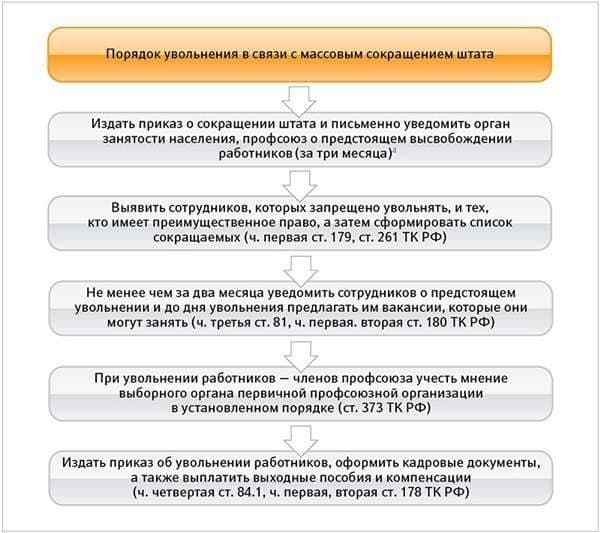 ПроцеДypa увольнения матери-одиночки при сокращении штата организации: порядок реализации