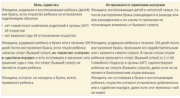 Льготы для матери-одиночки имеющей одного или двух детей: правовая основа получения