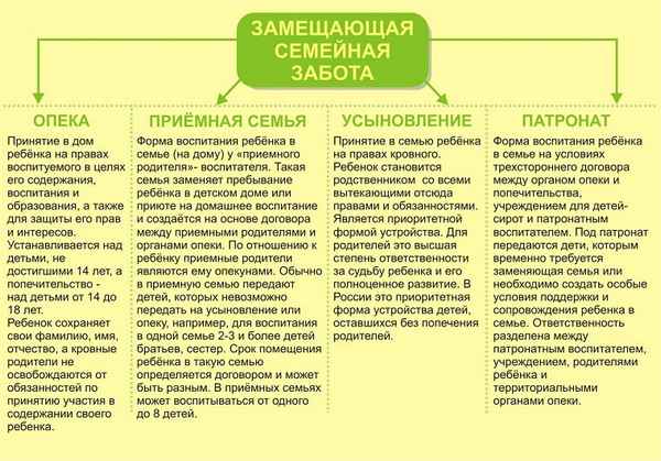 Чем отличается опека от приемной семьи? ПроцеДypa оформления, государственные выплаты