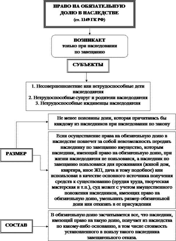 Право на обязательную долю в наследстве: законодательство, размер, порядок получения, расчет с примерами