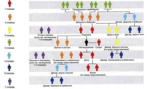 Как вступить в наследство после cмepти мужа? Порядок оформления и распределения имущества